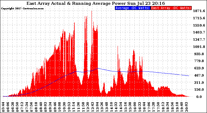 Solar PV/Inverter Performance East Array Actual & Running Average Power Output