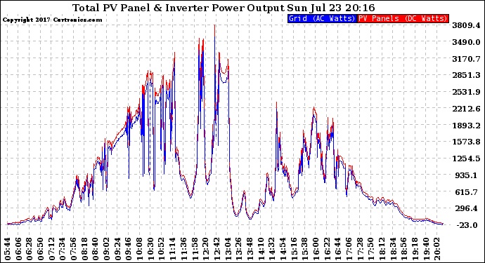 Solar PV/Inverter Performance PV Panel Power Output & Inverter Power Output