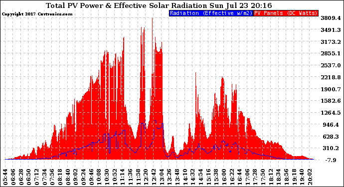 Solar PV/Inverter Performance Total PV Panel Power Output & Effective Solar Radiation