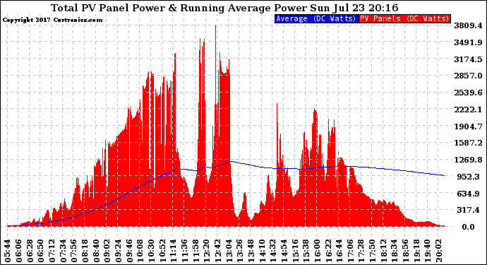 Solar PV/Inverter Performance Total PV Panel & Running Average Power Output