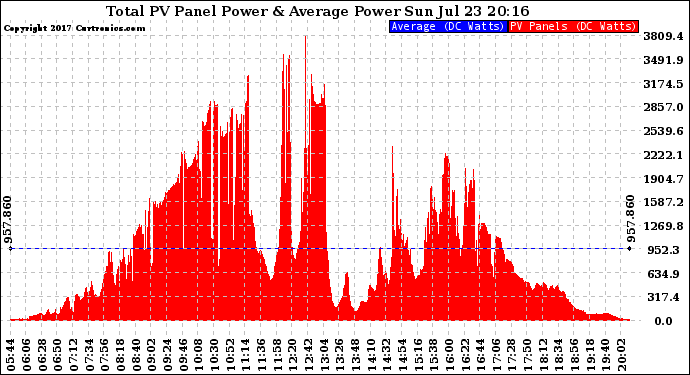 Solar PV/Inverter Performance Total PV Panel Power Output