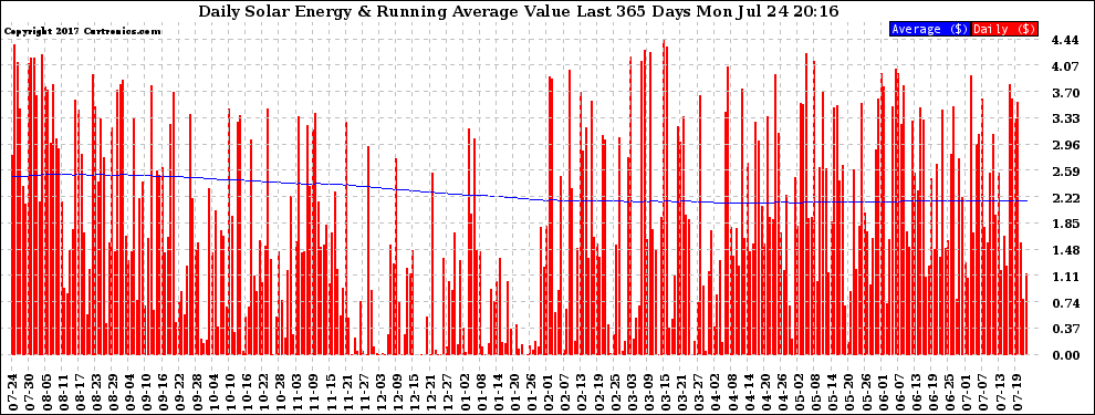 Solar PV/Inverter Performance Daily Solar Energy Production Value Running Average Last 365 Days