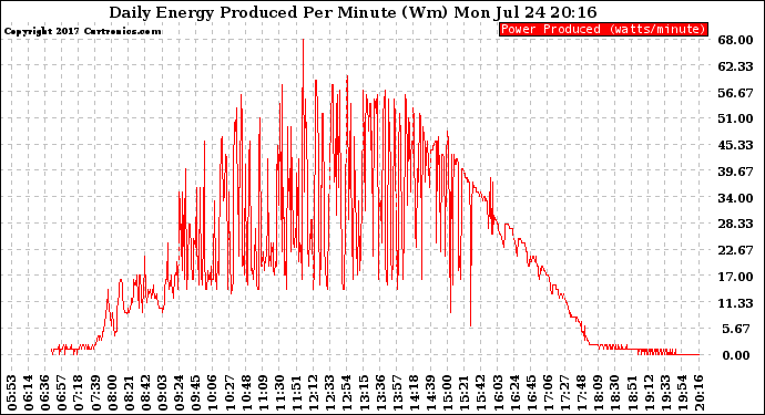 Solar PV/Inverter Performance Daily Energy Production Per Minute