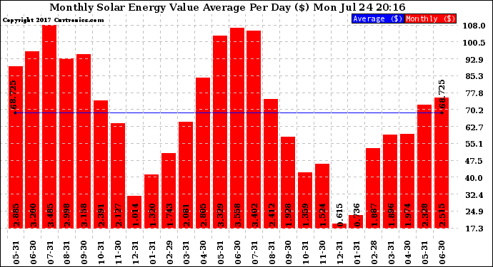 Solar PV/Inverter Performance Monthly Solar Energy Value Average Per Day ($)