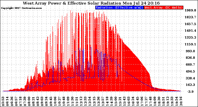 Solar PV/Inverter Performance West Array Power Output & Effective Solar Radiation