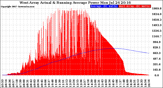 Solar PV/Inverter Performance West Array Actual & Running Average Power Output