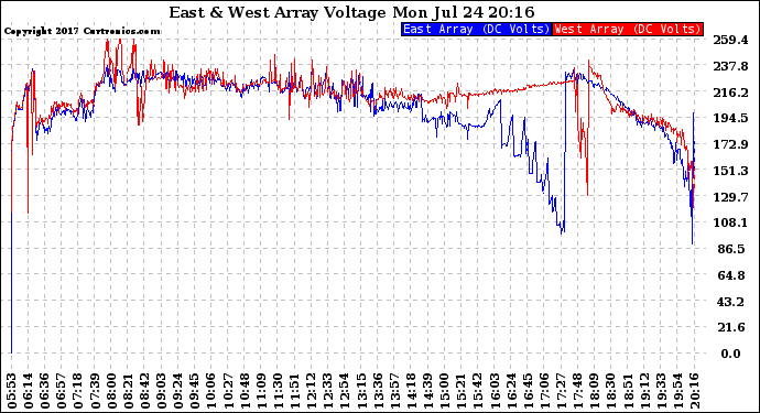 Solar PV/Inverter Performance Photovoltaic Panel Voltage Output