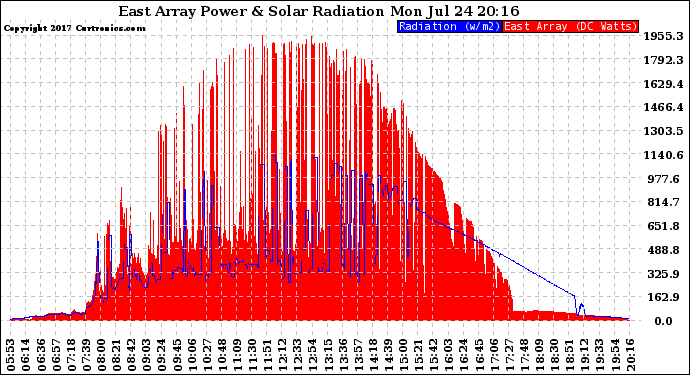 Solar PV/Inverter Performance East Array Power Output & Solar Radiation