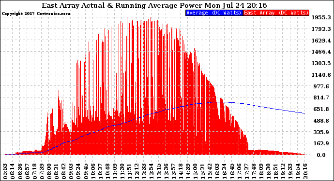 Solar PV/Inverter Performance East Array Actual & Running Average Power Output