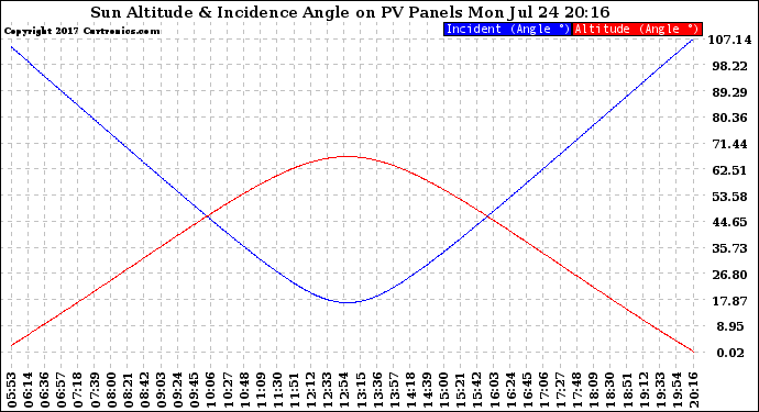 Solar PV/Inverter Performance Sun Altitude Angle & Sun Incidence Angle on PV Panels