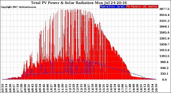 Solar PV/Inverter Performance Total PV Panel Power Output & Solar Radiation