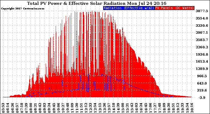 Solar PV/Inverter Performance Total PV Panel Power Output & Effective Solar Radiation