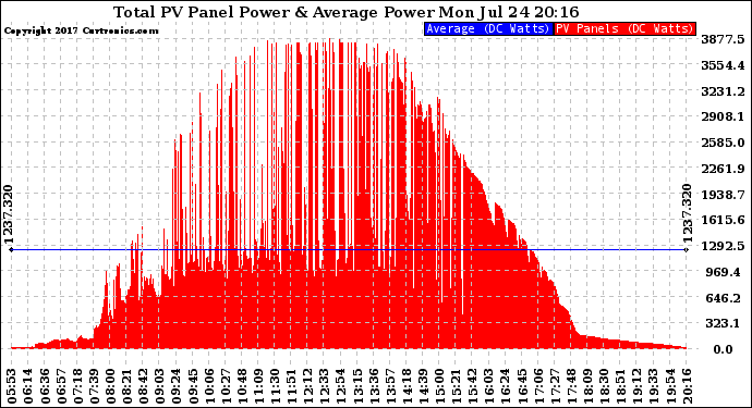 Solar PV/Inverter Performance Total PV Panel Power Output