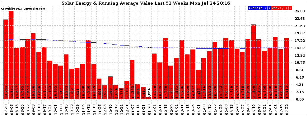 Solar PV/Inverter Performance Weekly Solar Energy Production Value Running Average Last 52 Weeks