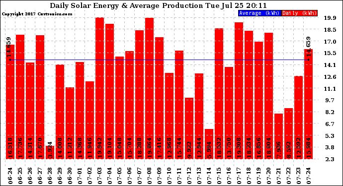 Solar PV/Inverter Performance Daily Solar Energy Production