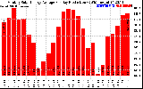 Solar PV/Inverter Performance Monthly Solar Energy Production Average Per Day (KWh)