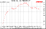 Solar PV/Inverter Performance Outdoor Temperature