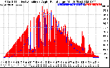 Solar PV/Inverter Performance Solar Radiation & Effective Solar Radiation per Minute