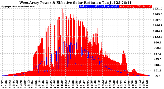 Solar PV/Inverter Performance West Array Power Output & Effective Solar Radiation