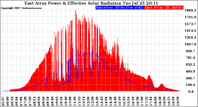 Solar PV/Inverter Performance East Array Power Output & Effective Solar Radiation