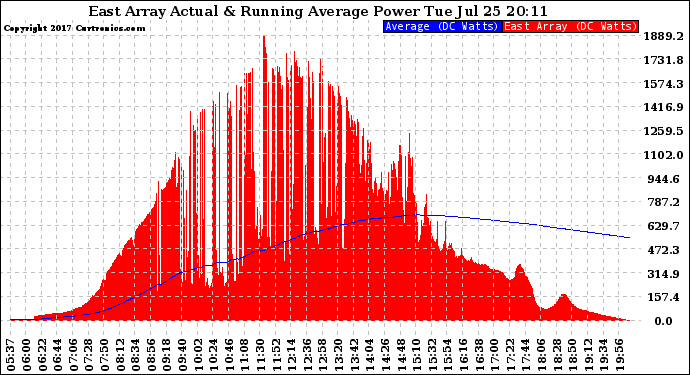 Solar PV/Inverter Performance East Array Actual & Running Average Power Output