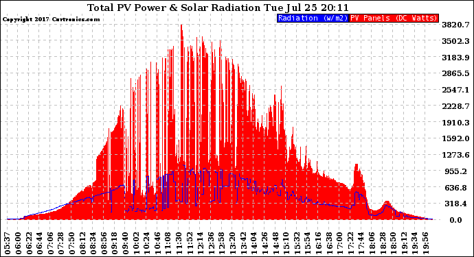 Solar PV/Inverter Performance Total PV Panel Power Output & Solar Radiation