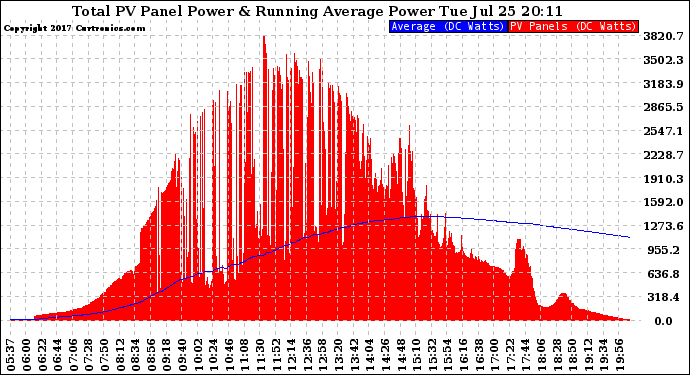 Solar PV/Inverter Performance Total PV Panel & Running Average Power Output