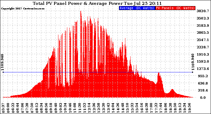 Solar PV/Inverter Performance Total PV Panel Power Output