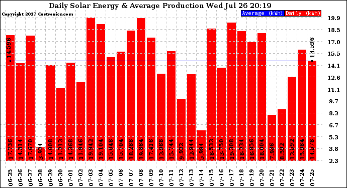 Solar PV/Inverter Performance Daily Solar Energy Production