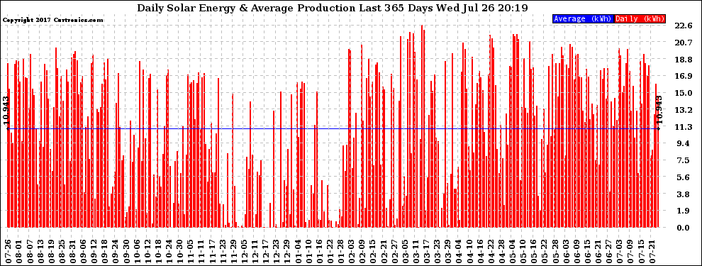 Solar PV/Inverter Performance Daily Solar Energy Production Last 365 Days