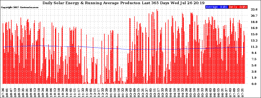 Solar PV/Inverter Performance Daily Solar Energy Production Running Average Last 365 Days