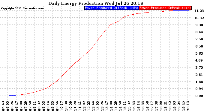 Solar PV/Inverter Performance Daily Energy Production