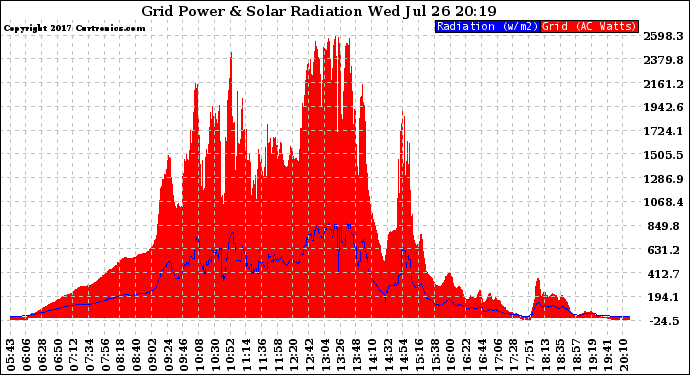 Solar PV/Inverter Performance Grid Power & Solar Radiation