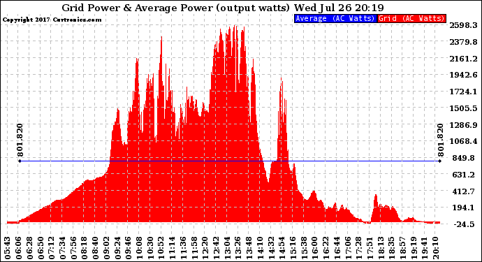 Solar PV/Inverter Performance Inverter Power Output