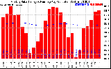 Milwaukee Solar Powered Home Monthly Production Running Average