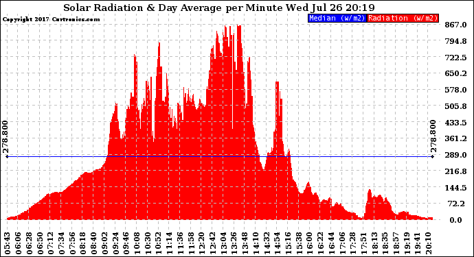 Solar PV/Inverter Performance Solar Radiation & Day Average per Minute