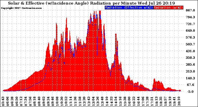 Solar PV/Inverter Performance Solar Radiation & Effective Solar Radiation per Minute