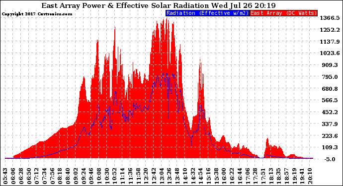 Solar PV/Inverter Performance East Array Power Output & Effective Solar Radiation