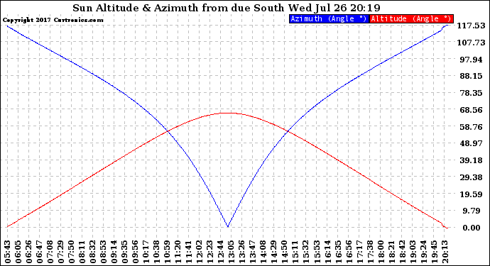 Solar PV/Inverter Performance Sun Altitude Angle & Azimuth Angle