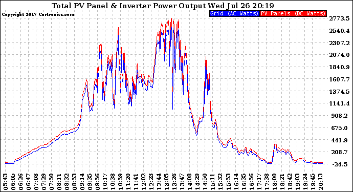 Solar PV/Inverter Performance PV Panel Power Output & Inverter Power Output