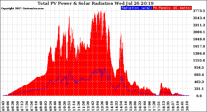 Solar PV/Inverter Performance Total PV Panel Power Output & Solar Radiation