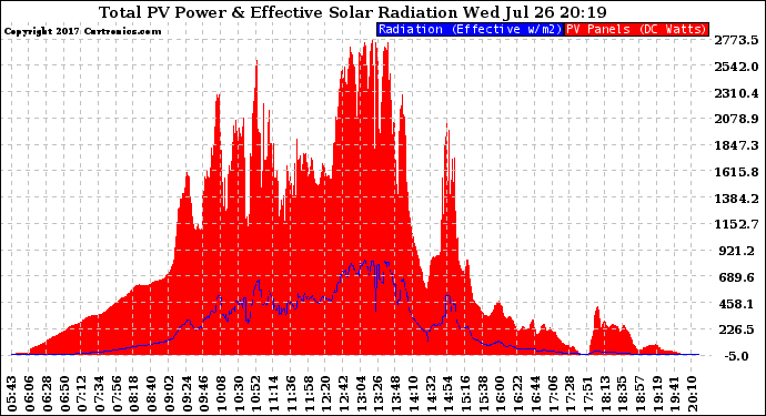 Solar PV/Inverter Performance Total PV Panel Power Output & Effective Solar Radiation