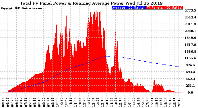 Solar PV/Inverter Performance Total PV Panel & Running Average Power Output