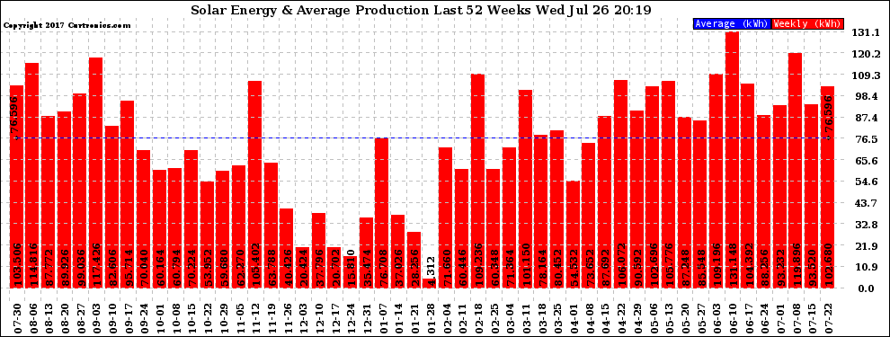 Solar PV/Inverter Performance Weekly Solar Energy Production Last 52 Weeks