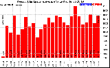 Solar PV/Inverter Performance Weekly Solar Energy Production Value