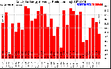 Solar PV/Inverter Performance Daily Solar Energy Production