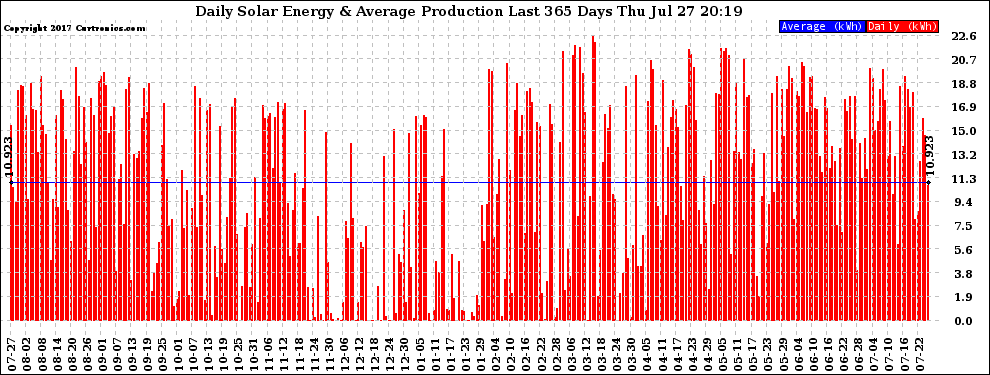 Solar PV/Inverter Performance Daily Solar Energy Production Last 365 Days