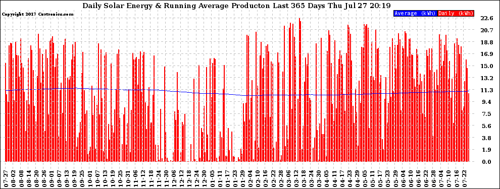 Solar PV/Inverter Performance Daily Solar Energy Production Running Average Last 365 Days