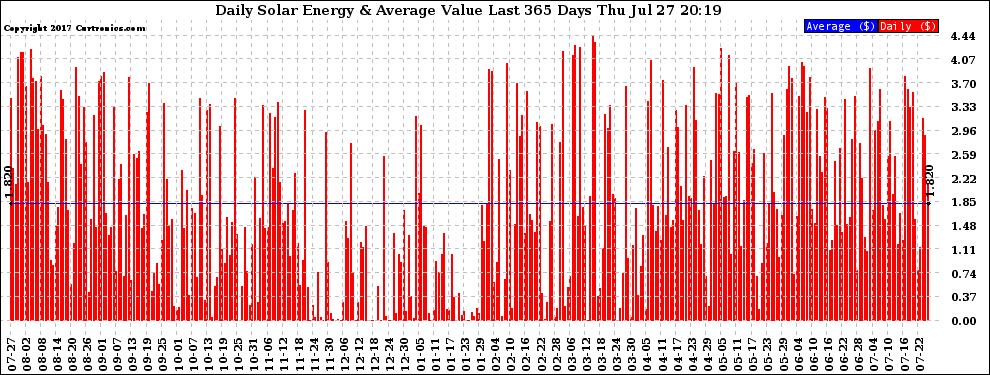 Solar PV/Inverter Performance Daily Solar Energy Production Value Last 365 Days