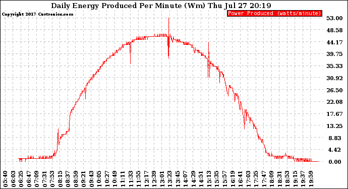 Solar PV/Inverter Performance Daily Energy Production Per Minute